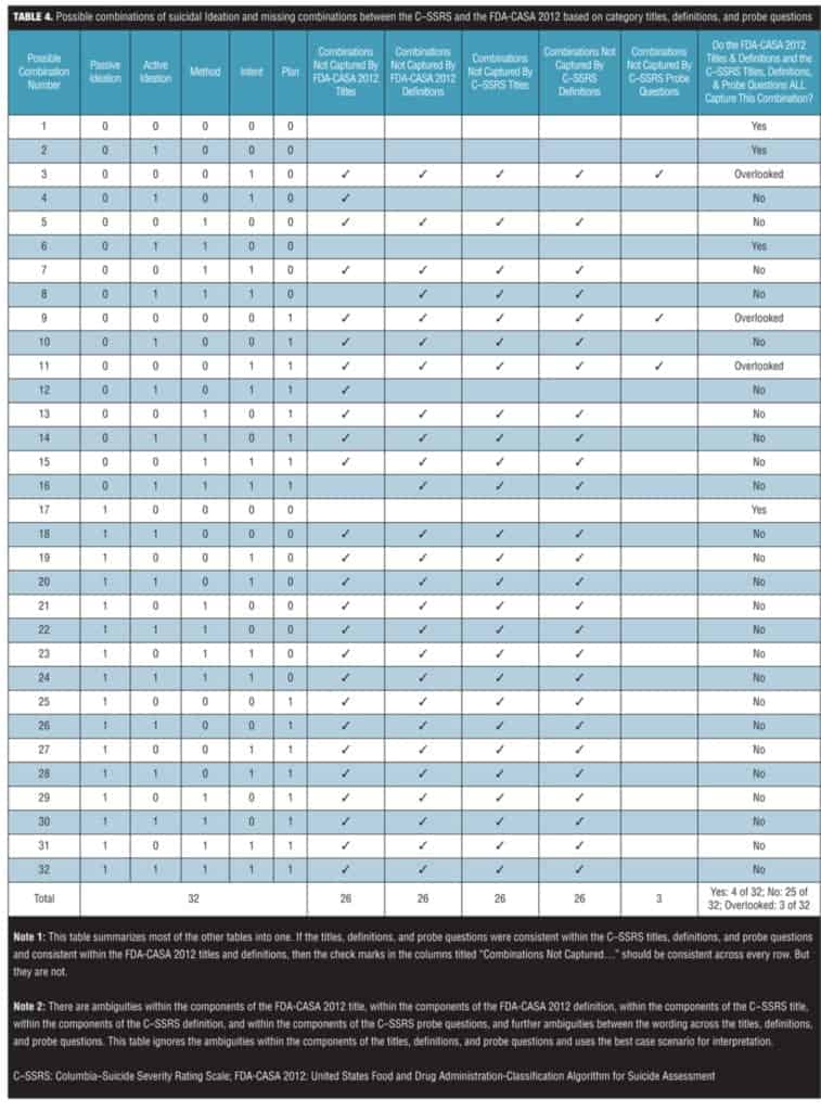 The Columbia–Suicide Severity Rating Scale (C–SSRS): Has the “Gold ...