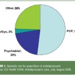 Antidepressant Prescribing by Specialty and Treatment of Premenstrual Dysphoric Disorder