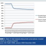 Generic Penetration in the Retail Atypical Antipsychotic Market