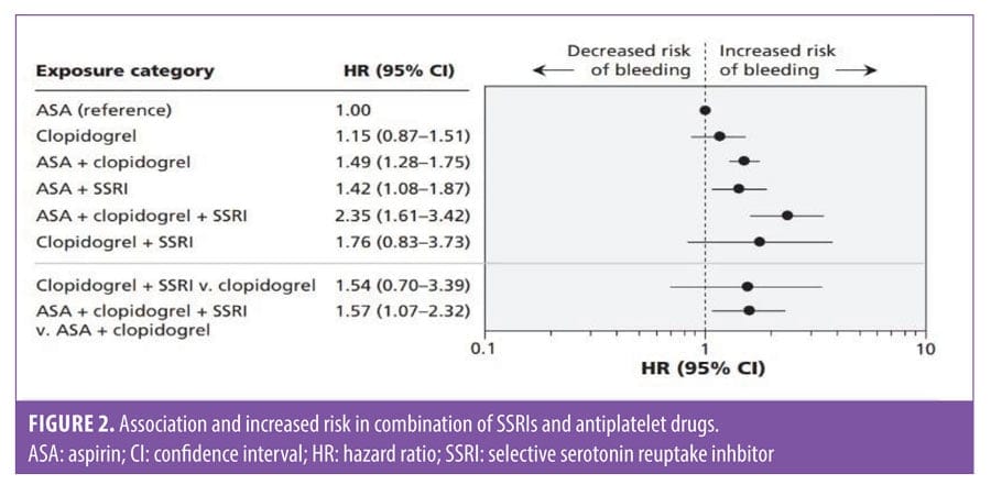 Selective Serotonin Reuptake Inhibitors and Bleeding Risk in the ...