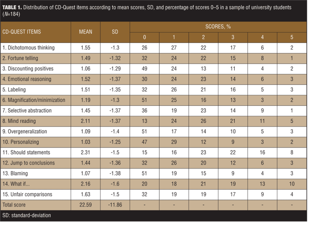 Cdquest Example Evaluation of the Psychometric Properties of the Cognitive Distortions ...